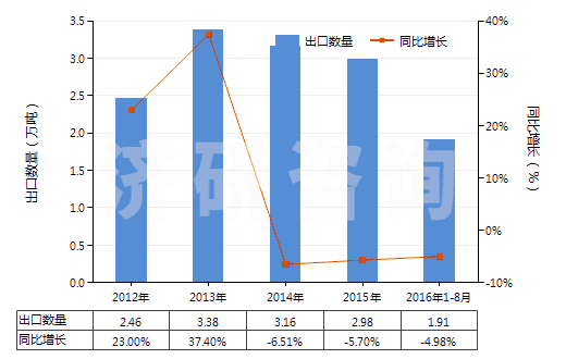2012-2016年8月中國(guó)其他裝有附件的塑料管子(未經(jīng)加強(qiáng)也未與其他材料合制)(HS39173300)出口量及增速統(tǒng)計(jì)